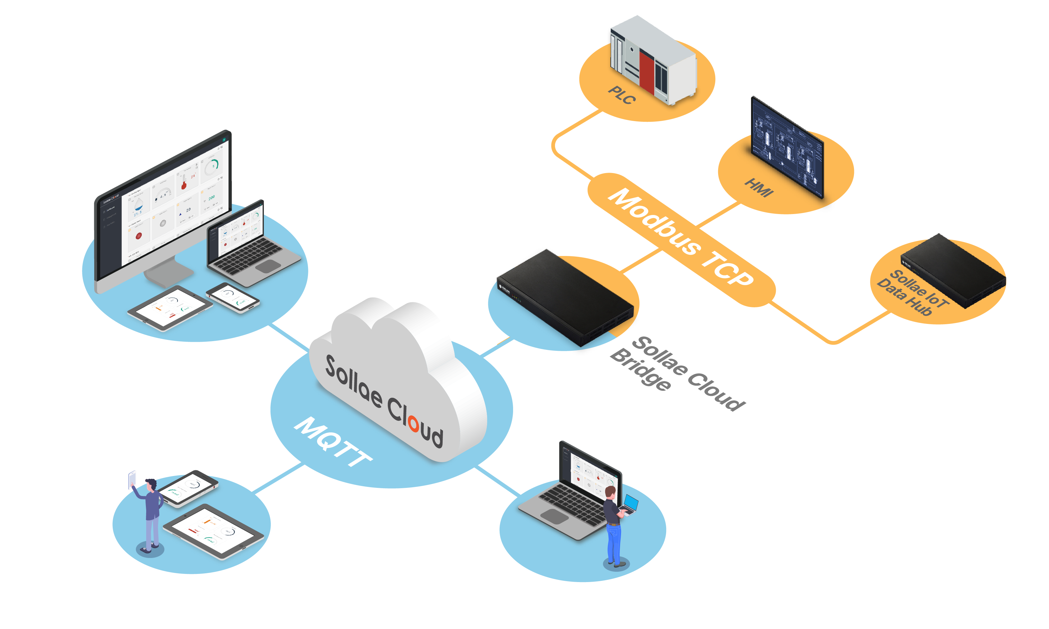 iot cloud bridge