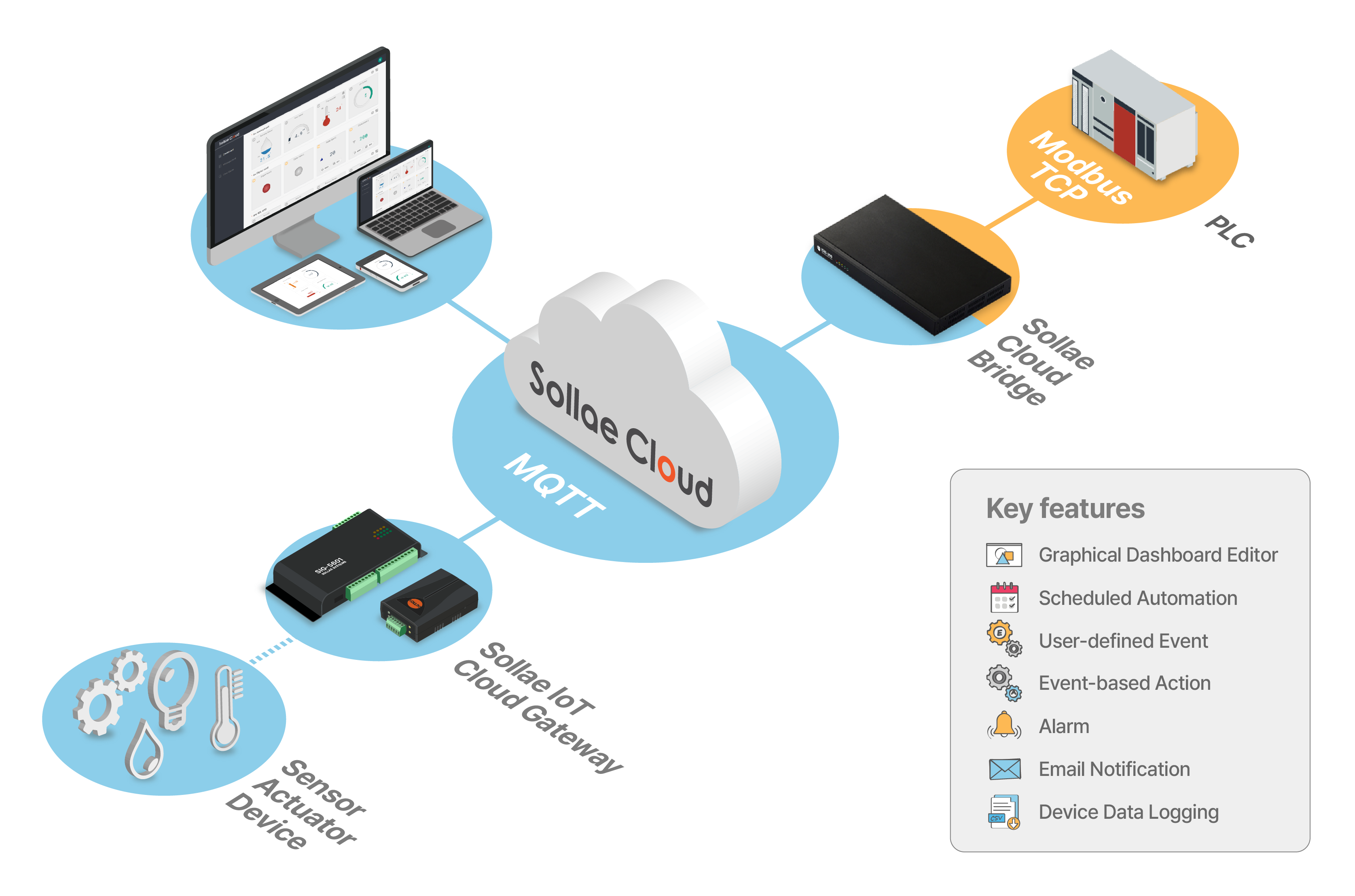 iot cloud solution