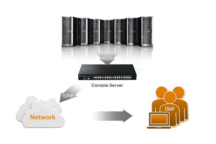 console server monitor over network